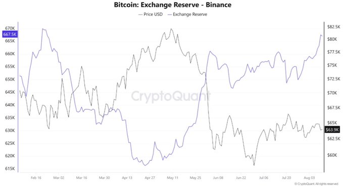 The image shows a CryptoQuant chart titled "Bitcoin: Exchange Reserve - Binance," tracking Bitcoin's price (in USD) alongside Binance's exchange reserves from February to August 2024, with Bitcoin priced around $63.9K and reserves at 670K BTC. The chart visually supports the post's claim by showing the exchange reserve line rising sharply in recent months to its highest level since February 2024, indicating a significant surge in Bitcoin holdings on Binance despite price volatility between $60K–$80K.