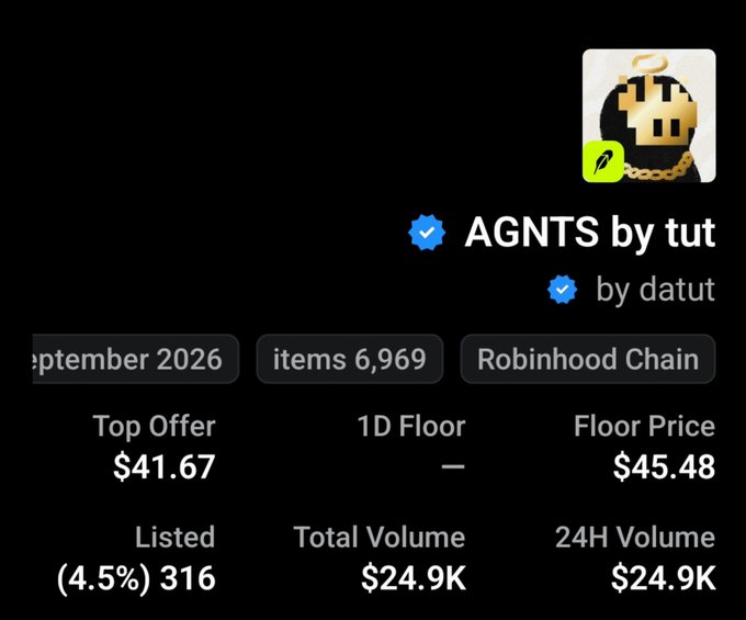 A digital collection page for "AGNTS by tut" by datut, showing 6,969 items on Robinhood Chain with a Top Offer of $41.67, Floor Price of $45.48, and Total Volume of $24.9K.