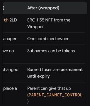 A dark-themed information graphic comparing features, with visible text including 'ERC-1155 NFT from the Wrapper', 'One combined owner', 'Subnames can be tokens', 'Burned fuses are permanent until expiry', and a highlighted 'PARENT_CANNOT_CONTROL'.