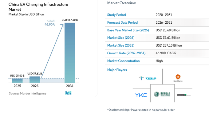 A market overview chart from Mordor Intelligence showing China's EV Charging Infrastructure market growing from USD 25.60 billion in 2025 to a projected USD 257.10 billion by 2031, at a 46.90% CAGR, with major players including TELD, StarCharge, YKC, State Grid, and TGood.

The image relates to the post by illustrating the massive scale of China's clean energy infrastructure — a market projected to reach over $257 billion by 2031 — which is the type of large-scale real-world asset (RWA) that tokenization deals like RWA Global's $300M agreement aim to bring on-chain for global institutional investors.