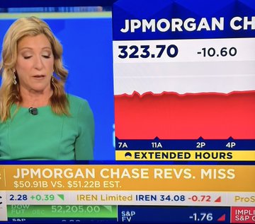 A Fox Business news broadcast showing a female anchor beside a red JPMorgan Chase stock chart displaying '323.70 -10.60', with a ticker reading 'JPMORGAN CHASE REVS. MISS $50.91B VS. $51.22B EST.'