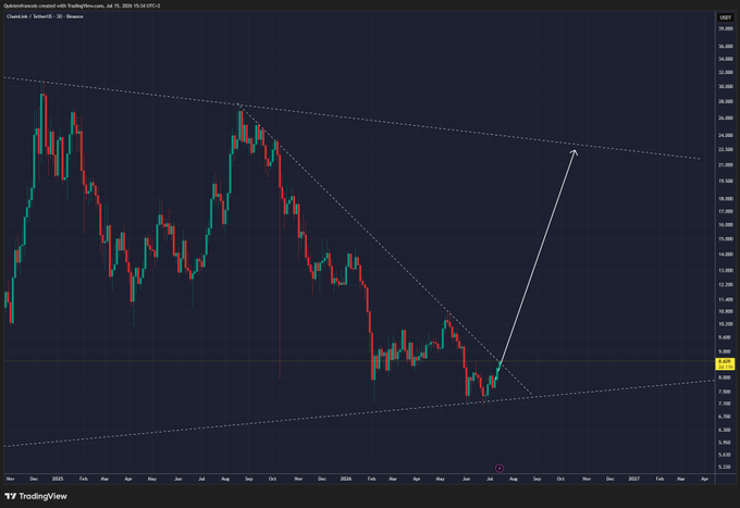 A TradingView candlestick chart of Chainlink (LINK/USD) on Coinbase from July 2024 to early 2027, with prices consolidating near $13 at the bottom of a multi-year descending wedge/triangle pattern, and a white arrow projecting a potential breakout rally toward the upper triangle resistance near $26-27.

The image visually supports the post's bullish thesis by showing LINK pressing against the apex of a massive 6-year symmetrical triangle, with the drawn arrow illustrating the anticipated breakout move toward the pattern's upper boundary.