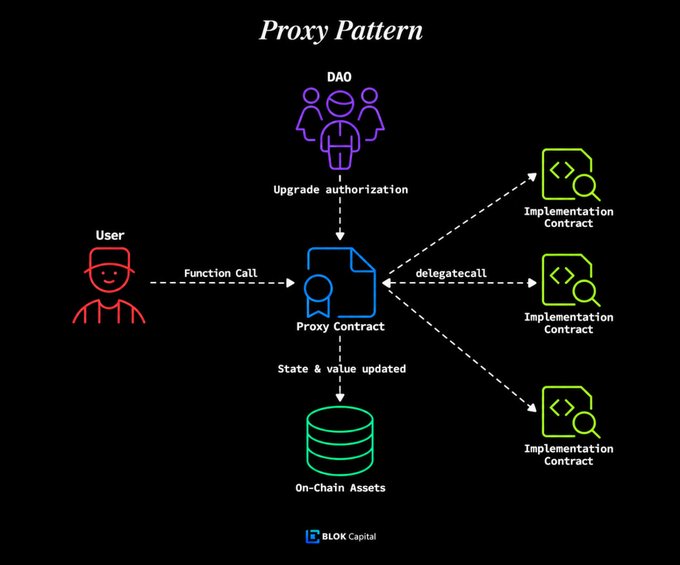 A diagram titled 'Proxy Pattern' showing a DAO authorizing upgrades to a Proxy Contract, which receives function calls from a user and uses delegatecall to interact with Implementation Contracts, ultimately updating on-chain assets.