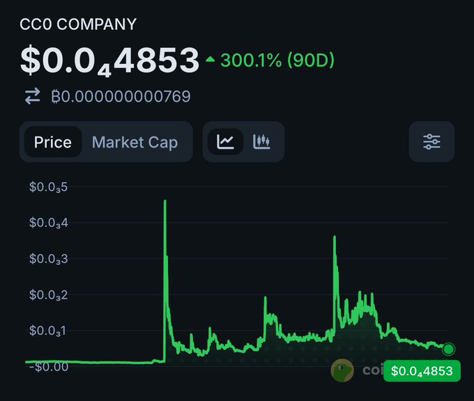 A financial chart displaying the price of 'CCO COMPANY' token at $0.04853, showing a 300.1% increase over 90D in green, with a corresponding line graph on a dark background.