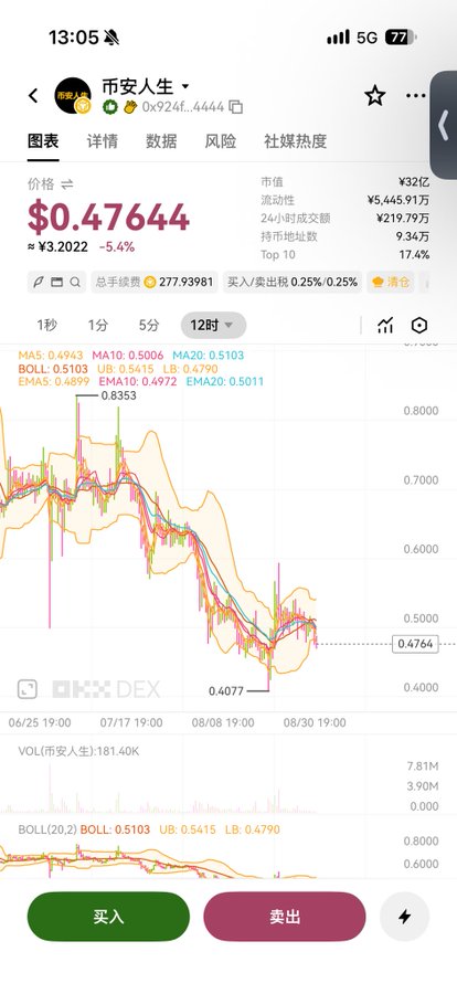 A cryptocurrency trading app screenshot shows "币安人生" (Binance Life) token priced at $0.47644 (≈¥3.2022), down 5.4%, with a market cap of ¥3.2亿 and only ¥5,445.91万 in liquidity, displaying a 12-hour candlestick chart showing a sharp decline from ~$0.83 to ~$0.40. The chart's steep downtrend and thin trading volume visually support the user's observation that this token appears to have only a few retail traders playing it.