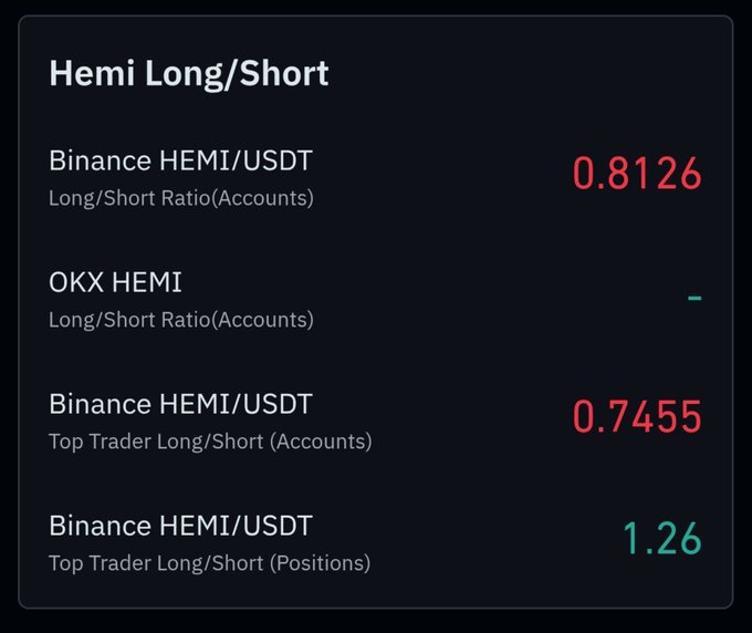 **Caption:** A dashboard titled "Hemi Long/Short" displays Binance HEMI/USDT L/S ratios of 0.8126 and a Top Trader Long/Short (Positions) ratio of 1.26, visually supporting the post's observation that long/short positioning shifted sharply (from ~2.0 down to 0.82) while open interest surged ~299% during HEMI's 56% rally.