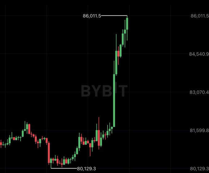 A Bybit cryptocurrency candlestick chart showing a sharp upward price movement from a low of 80,129.3 to a high of 86,011.5.