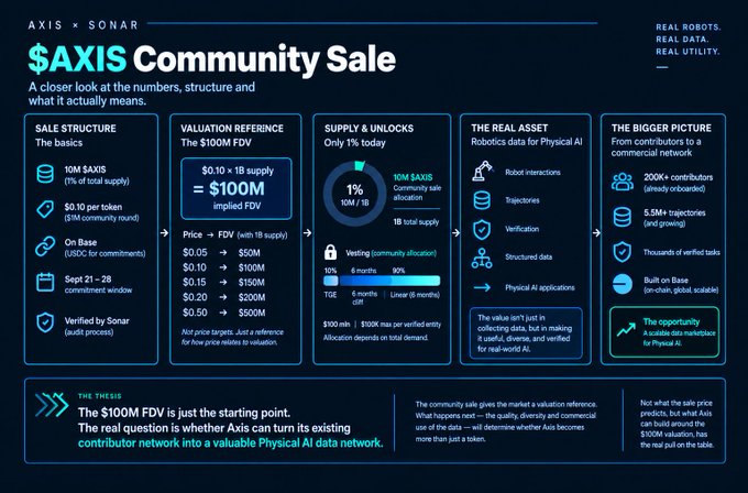 A detailed infographic for the "$AXIS Community Sale" outlining sale structure, valuation reference (The $100M FDV), supply & unlocks, the real asset (robotics data), and the bigger picture for Physical AI.