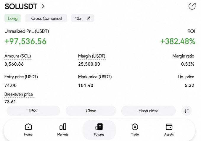 A cryptocurrency futures trading interface showing a long position on SOLUSDT with an unrealized profit of +97,536.56 USDT, a +382.48% ROI, 10x leverage, an entry price of 74.00, and a mark price of 101.40.