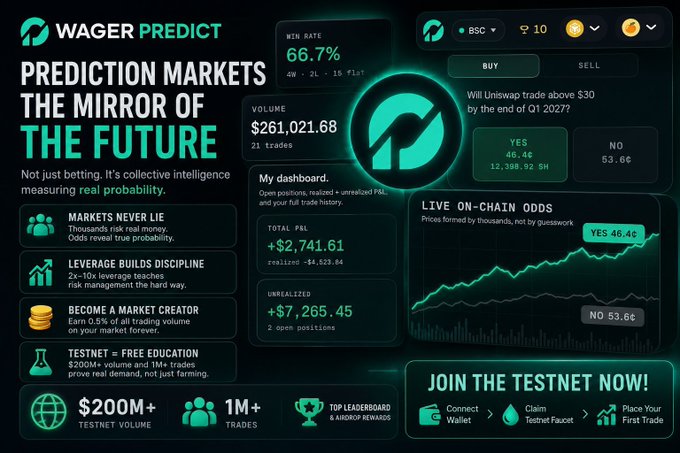 A promotional graphic for the Wager Predict testnet, showcasing its prediction market platform with a 66.7% win rate, $261,021.68 volume, 21 trades, and a live on-chain odds example showing Uniswap trading above $30 by Q1 2027 (YES 46.4% vs NO 53.6%), aligning with the post's emphasis on strong testnet metrics ($1.037B volume, 2.68M trades) before any $WP token launch.