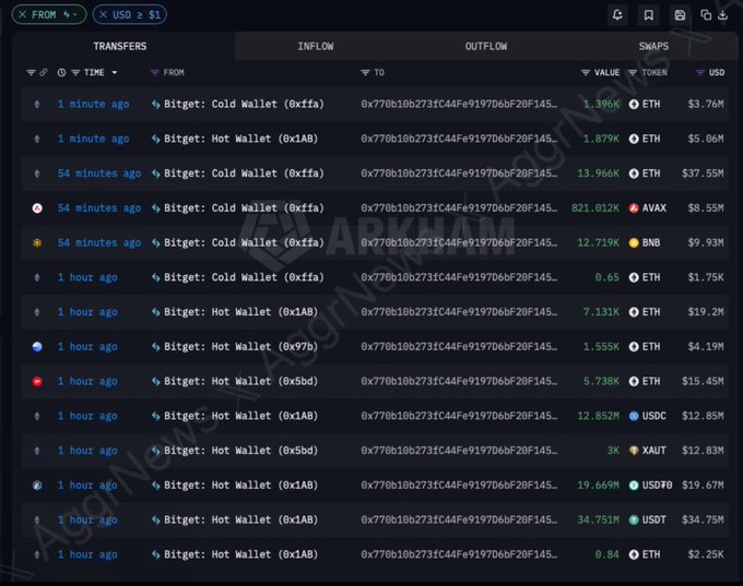 Screenshot of a blockchain transaction tracker (Arkham) showing recent inflows from Bitget Cold Wallet (0xffa) and Hot Wallets (0x1AB, 0x97b, 0x5dd) to address 0x770b1...F145, with transfers including ETH, AVAX, BNB, USDC, USDT and XAUT totaling millions in USD.
