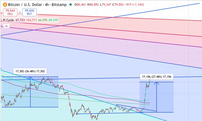 A Bitcoin/U.S. Dollar 4-hour Bitstamp trading chart shows BTC priced at 79,347 (-1.14%), displaying a technical analysis pattern with a Pi Cycle value of 67,723 and a notable price move of 17,156 (27.48%).