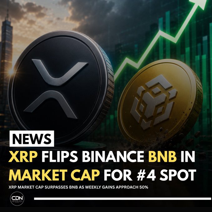 A promotional news graphic featuring large 3D renderings of the XRP and BNB cryptocurrency coins against a green upward chart, with the headline "XRP FLIPS BINANCE BNB IN MARKET CAP FOR #4 SPOT" and a subheading noting XRP's market cap surpassed BNB with weekly gains approaching 50%. The image visually represents the post's announcement about XRP overtaking BNB for the fourth-largest cryptocurrency position.