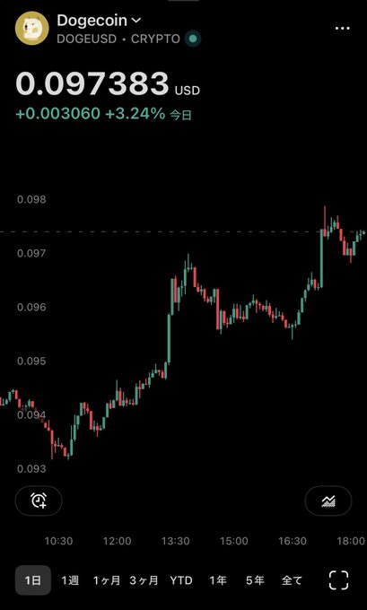 Dogecoin (DOGEUSD) price chart showing $0.097383 USD, up +0.003060 (+3.24%) today, with a candlestick graph spanning from around 10:30 to 18:00.