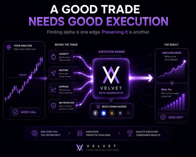 An infographic titled 'A GOOD TRADE NEEDS GOOD EXECUTION' for Velvet Meta Aggregator, illustrating trade analysis, execution engine factors, and results.