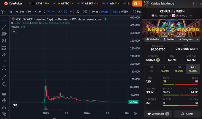 A cryptocurrency price chart on CoinPoker shows KEXIUS/WETH (Kekius Maximus) on Uniswap, with a current price of 0.1985 WETH, market cap of $3.7M, and a dramatic price spike around 2025 followed by decline.