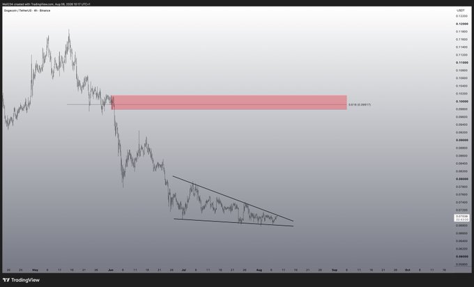 A TradingView chart of Dogecoin/USD showing a bearish trend with a highlighted red supply zone and a descending wedge pattern in the lower portion of the chart.