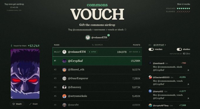 A screenshot of the Commons platform shows the "Vouch" leaderboard with @velanorETH ranked #6 at 164,978 points, followed by @CrypSuf at #1 with 15.298K points, @Sloyed_eth at #2 with 9.037K, and others. The user @velanorETH has a vouch score of +57,742 and 6 slashes, illustrating the ranking system the user references when discussing their goal to enter the top 1,000 with their current ~60k score.