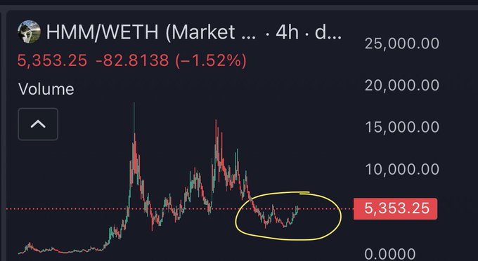 A 4-hour candlestick chart for HMM/WETH shows a price of 5,353.25, down -82.8138 (-1.52%), with recent consolidation circled in yellow.