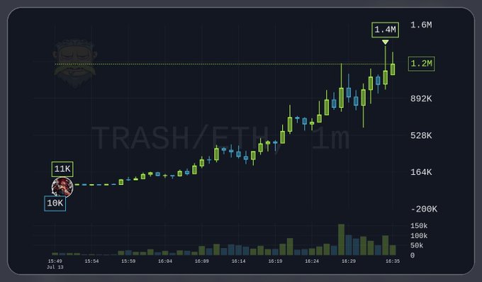 A TRASH/ETH candlestick chart shows the token soaring from around 10K to a peak of 1.4M (a roughly 140x gain), illustrating the massive overnight pump that turned the poster's $350 ape-in into a ~$15K profit.