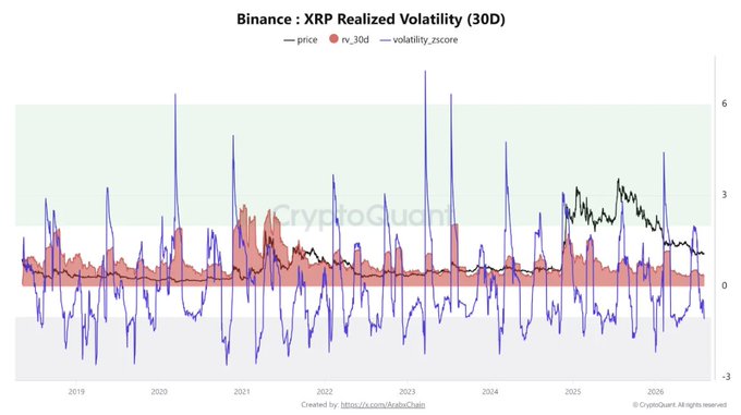 A chart titled "Binance: XRP Realized Volatility (30D)" tracking XRP price, 30-day realized volatility, and a volatility z-score from 2019 to 2026, showing volatility spikes between 3-6 during high activity in 2020-2021 and 2023, but now compressed near zero—aligning with the post's claim that XRP's realized volatility has fallen to a 3-month low, signaling market calm.