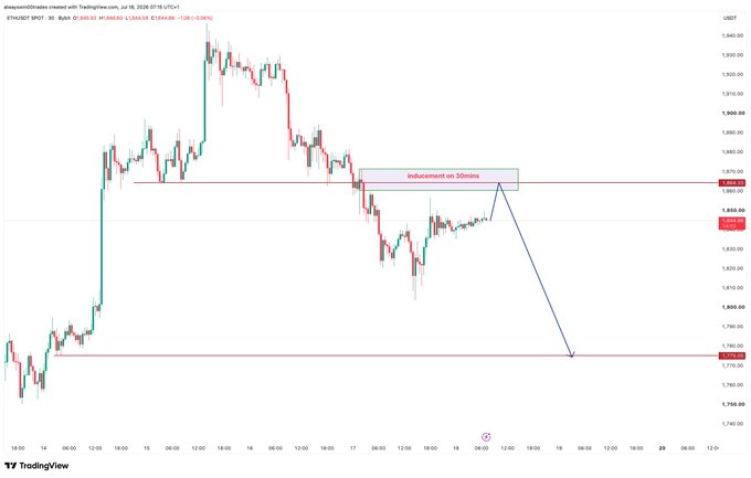 A 30-minute TradingView chart of ETH/USDT showing price action from July 16-20, 2026, with a resistance zone highlighted around $3,900-$3,910 labeled "inducement on 30min," and a drawn projection line indicating a potential bearish move down toward the $1,780-$1,790 support area, illustrating weekend liquidity manipulation.