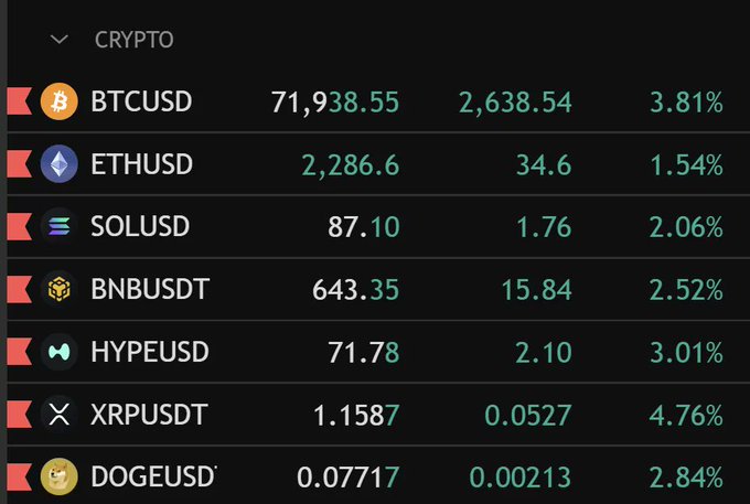 A cryptocurrency trading screenshot displays a portfolio overview with a dog emoji and "Good morning" greeting, showing various assets including Bitcoin at $71,938 and Ethereum at $2,286, along with smaller holdings in altcoins like Mfer, Pnut, and MSTR2100—aligning with the post's optimistic message about green market performance.