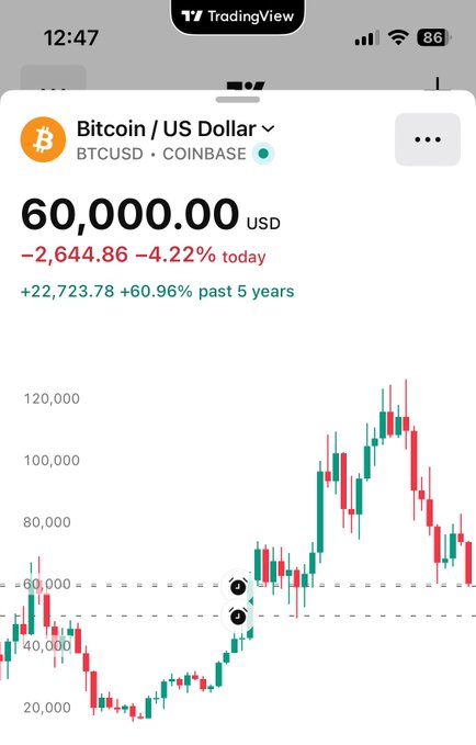 The image features a phone screen displaying information about Bitcoin trading, including the current value of $60,000.00 with an upward trend on the chart that shows the price going up. Additionally, there are red and green lines on the chart indicating two different cryptocurrency trends or indicators in the market. The background color is a light gray tone, providing contrast to the vibrant colors of the chart. Overall, it's likely that the image is used for an educational purpose or to provide insights into Bitcoin trading strategies and market trends.