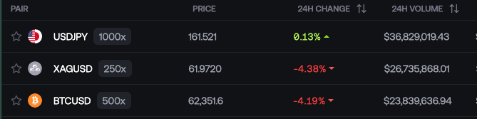 The image shows a bar graph displaying the top three volume contributors for @avantifi after a 1:1 upgrade. The top three volumes contributed by @avantifi are $3,838,000, $2,894,300, and $2,979,000. In addition to the volume contributions from @avantifi, there is also information about a market listed in the image, specifically Bitcoin. The market's current value is given as $26,500, with its price change being -3.8%. Another key factor displayed on this graph is that it takes into consideration how efficient and inexpensive the way to get exposure to forex and metals is after the 1:1 upgrade.