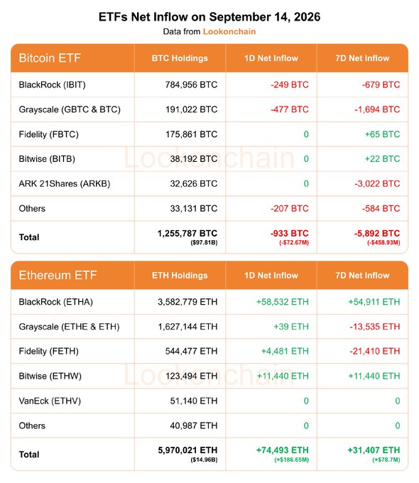 The image is a data table from Lookonchain titled "ETFs Net Inflow on September 14, 2026," showing detailed BTC and ETH holdings, 1D/7D net inflows, and outflows for various Bitcoin ETFs (BlackRock IBIT, Grayscale GBTC & BTC, Fidelity FBTC, Bitwise BITB, ARK 21Shares ARKB) and Ethereum ETFs (BlackRock ETHA, Grayscale ETHE & ETH, Fidelity FETH, Bitwise ETHW, VanEck ETHV), highlighting total Bitcoin ETF outflows of -933 BTC (-$72.67M) and Ethereum ETF inflows of +74,493 ETH (+$186.65M) on the day.