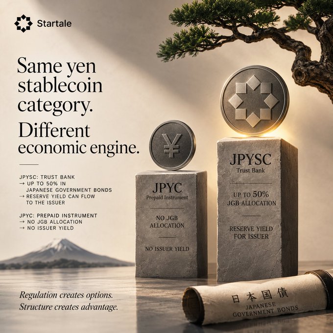 A Startale promotional image comparing two yen stablecoins side-by-side: **JPYC (Prepaid Instrument)** on a shorter pedestal marked "No JGB Allocation / No Issuer Yield" versus **JPYSC (Trust Bank)** on a taller pedestal marked "Up to 50% JGB Allocation / Reserve Yield for Issuer," with a scroll of Japanese Government Bonds (日本国債) and Mt. Fuji in the background. The visual reinforces the post's message that despite both being yen stablecoins, JPYSC's trust bank structure allows up to 50% reserve allocation into JGBs for issuer yield, while JPYC's prepaid instrument structure prohibits this, giving JPYSC a fundamentally different economic engine.