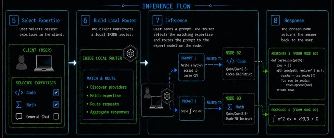 **Caption:** A four-step inference flow diagram illustrating how users select expertise areas (Code, Math, General Chat), build an IR3DE local router, route prompts to expert models like Qwen2.5-Coder-3B-Instruct and Qwen2.5-Math-7B-Instruct, and receive corresponding code and math responses.

**Connection to the post:** The image visually breaks down the IR3DE-AXL collective inference network described in the post, showing how a peer-to-peer system allows participants to combine local expert routing with contributed models—demonstrating the "discover experts, match expertise, route requests, and aggregate responses" workflow that enables distributed AI inference.