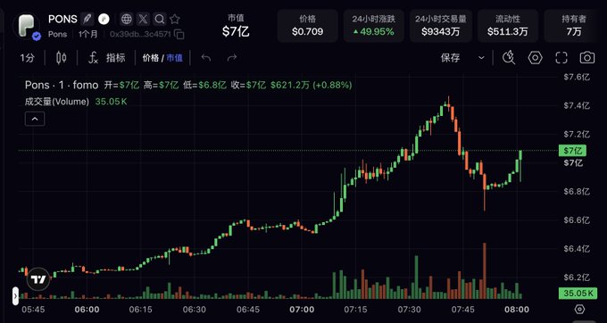 The image shows the **$PONS** trading chart at roughly **$0.709**, with a **$700M market cap** and **$935K 24-hour volume**. It supports the post’s claim that $PONS, the HOOD chain launchpad leader, has reached a 700M market cap through revenue-backed tokenomics and automated buyback-and-burn mechanisms.