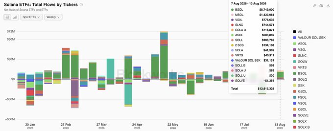 A bar chart titled "Solana ETFs: Total Flows by Tickers" showing weekly net flows from 30 Jan 2025 to 13 Aug 2025, with the most recent week (7-13 Aug) totaling $12,915,528 in inflows, led by BSOL at $8,704,900, followed by MSOL ($1,437,084) and VSOL ($779,635), confirming the post's claim of a record $13.48M in two-week inflows with BSOL driving the majority.