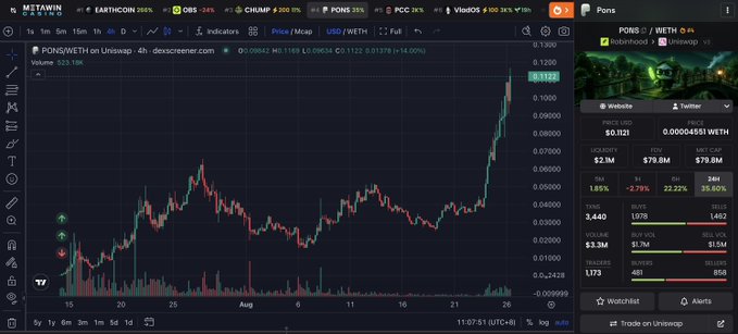 A Dexscreener chart showing the PONG/WETH trading pair on Uniswap, with a candlestick chart indicating a significant price surge to $0.1129 and a market cap of $79.8M.