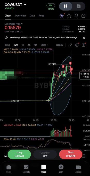 A mobile trading interface shows the COWUSDT perpetual contract on Binance with a current price of 0.15579 (+56.80%), featuring a candlestick chart with Bollinger Bands, MA7 (0.16416), MA14 (0.15096), and MA28 (0.13780) indicators alongside a "HANMIUSDT TradFi Perpetual Contract, with up to 25x leverage" listing announcement. The post about taking a long position at the technical short take-profit point aligns with the green "Long" button displayed at the bottom of the screen at price 0.15578, suggesting the trader is acting after completing a short trade on this volatile meme coin.