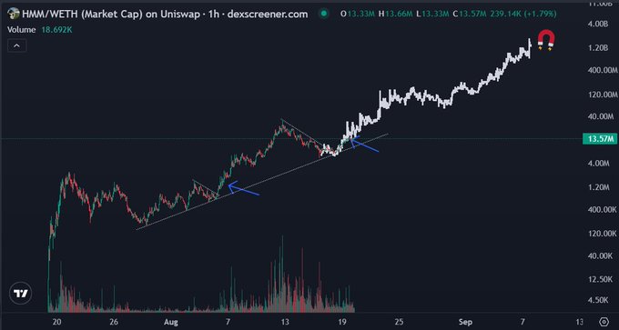 A Dexscreener chart showing the HMM/WETH trading pair on Uniswap, displaying a significant upward trend in market cap with annotations.
