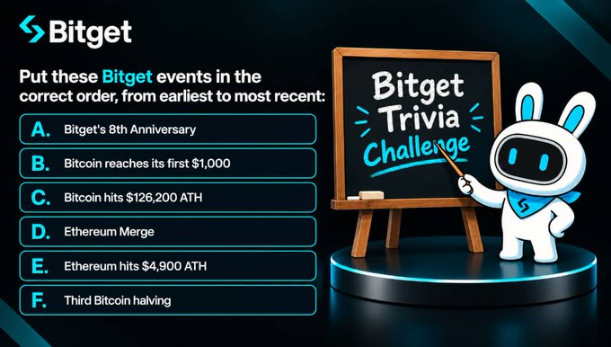 A Bitget Trivia Challenge graphic featuring a robot mascot pointing at a chalkboard, asking users to order six crypto events chronologically—including Bitcoin's first $1,000, the Third Bitcoin halving, the Ethereum Merge, Bitcoin's $126,200 ATH, Ethereum's $4,900 ATH, and Bitget's 8th Anniversary. The interactive post invites engagement through likes, reposts, and answers in the comments.