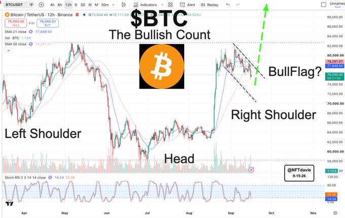 The image shows a Bitcoin (BTC/USDT) 12-hour chart from Binance displaying a classic inverse head-and-shoulders pattern with labeled Left Shoulder, Head, and Right Shoulder, alongside an emerging bull flag breakout near $76,060. The chart, posted by @NFTdavie on 9-15-26, supports the caption "Bitcoin bull flag in effect" by highlighting the bullish continuation pattern forming after the head-and-shoulders completion.
