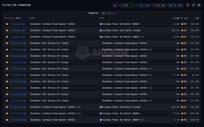 The image shows an Arkham Intelligence dashboard filtering for transfers from "BlackRock: IBIT Bitcoin ETF" and "BlackRock: Coinbase Prime Deposit" to Coinbase Prime wallets, displaying multiple BTC transfers ranging from 76.775 to 1.013K BTC (valued between $4.55M and $160.1M) occurring within the last 7 minutes to 28 minutes, supporting the post's claim of significant BlackRock BTC and ETH deposits being sent to Coinbase Prime in large quantities.