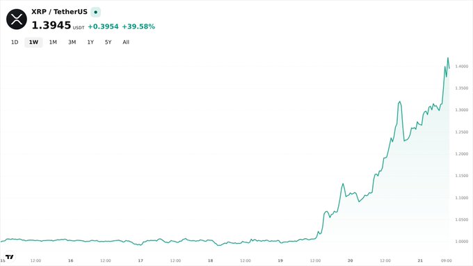 A trading chart for XRP/TetherUS showing a price of 1.3945 USDT, up +0.3954 (+39.58%), with a 1-week timeframe displaying a sharp upward price trend.