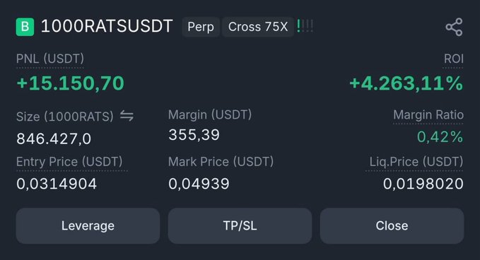 A trading interface showing a 1000RATSUSDT perpetual position with a +15,150.70 USDT profit (+4,263.11% ROI) at 75X cross leverage, posted as evidence of profitable trading success.