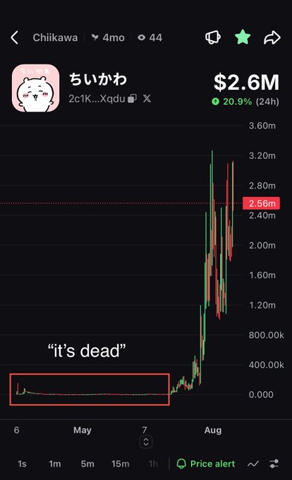A trading chart for the Chiikawa (ちいかわ) token showing a market cap of $2.6M with a 20.9% 24h gain, with a caption 'it's dead' pointing to its prior flat price action before a massive pump.