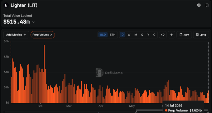 The image shows a DefiLlama chart for Lighter (LIT) displaying Total Value Locked of $515.48m alongside a Perp Volume metric, with bars representing perpetual trading volume from Feb through Jul 14, 2026.

The chart visualizes Lighter's perpetual trading volume (around $1.624B on Jul 14, 2026), which the post references as the baseline being compared against the combined SK Hynix trading volumes on @tradexyz to highlight that the latter has now surpassed Lighter's total volume.