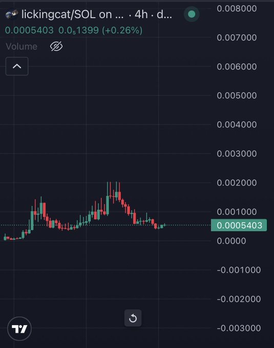 A cryptocurrency chart for lickingcat/SOL on the 4h timeframe shows a price of 0.0005403 USD, up 0.26%, with a mostly flat candlestick pattern on a TradingView dark-themed interface.
