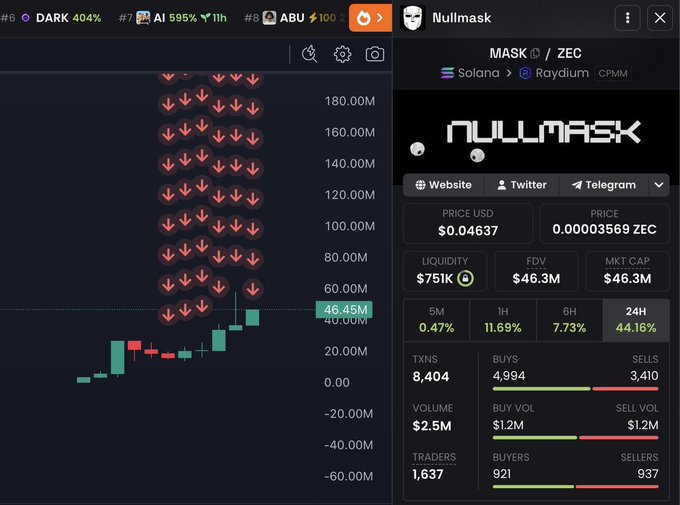 A trading chart shows the MASK/ZEC token on Solana/Raydium with a price of $0.04637 and a market cap of $46.3M, backed by $75K liquidity. Despite the current price action and prominent sell signals (red arrows), the post highlights the poster's track record of early calls on low-cap tokens like MASK, which has since grown significantly from a $128K market cap.