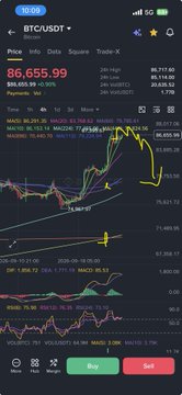 A BTC/USDT trading chart on Binance shows Bitcoin's price at $86,655.99 after a sharp decline, with technical indicators like RSI (45.29) and MACD reflecting bearish momentum, aligning with the post's mention of selling altcoins at the peak and anticipating a Bitcoin correction before re-entering altcoin positions.