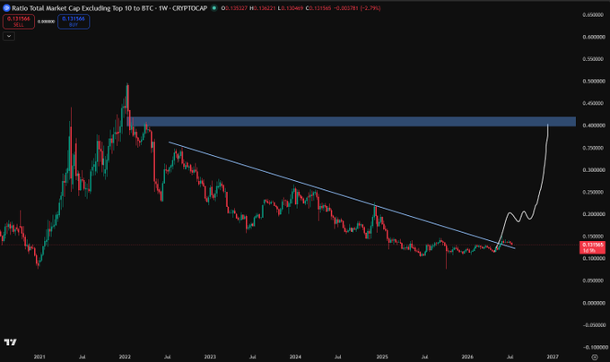 The image shows a weekly chart of the "Ratio Total Market Cap Excluding Top 10 to BTC" (TOTAL3/BTC) on CRYPTOCAP, currently at 0.131568 with a -2.79% decline, displaying a long-term descending trendline breakout toward the 0.400000 resistance zone—suggesting altcoins are poised to outperform Bitcoin, which aligns with the post's claim of significant altcoin profits.