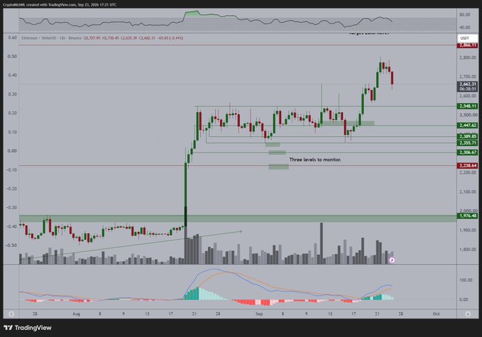 A 12-hour candlestick chart for Ethereum/USDT on Binance (Sep 25, 2026) shows price consolidating around $2,720 after a strong rally, with the post noting that holding above the $2,550 support level keeps the bullish thesis intact, making a "buy the dip" strategy appropriate.