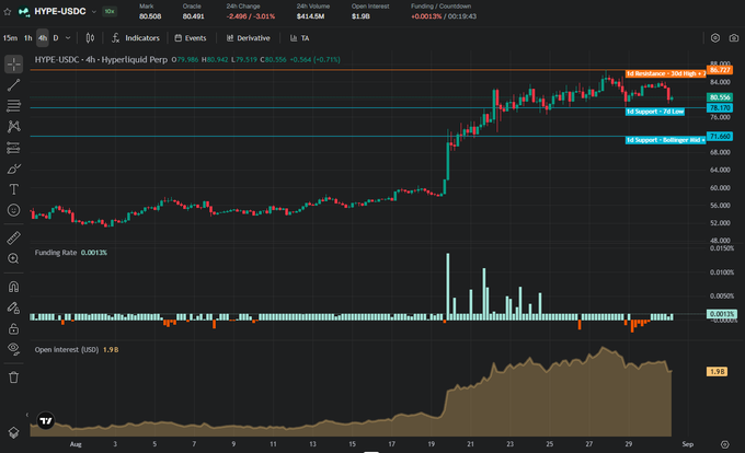 A cryptocurrency trading chart for HYPE-USDC on TradingView shows a 24-hour price change of +2.49% with the price at 80.608 and a notable uptrend spike around August 19-20.